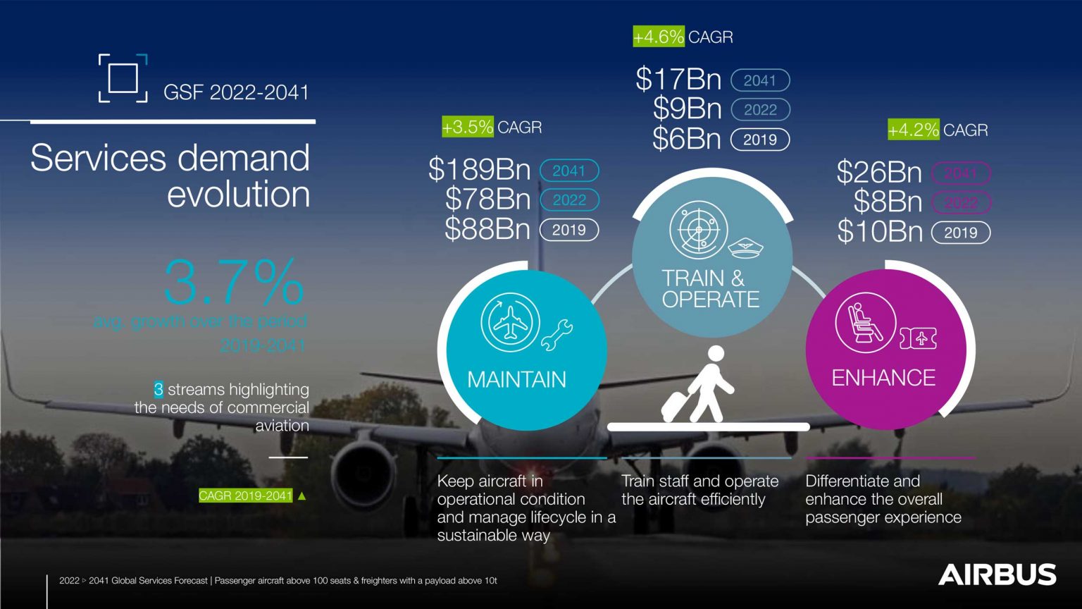 Airbus: Commercial Aircraft Services Market To Double In Value By 2041 ...